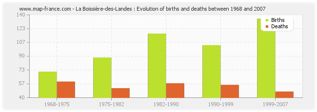 La Boissière-des-Landes : Evolution of births and deaths between 1968 and 2007